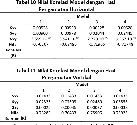 Tabel 10 Nilai Korelasi Model dengan Hasil 
