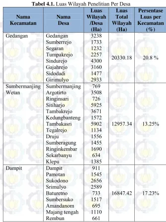 Tabel 4.1. Luas Wilayah Penelitian Per Desa 