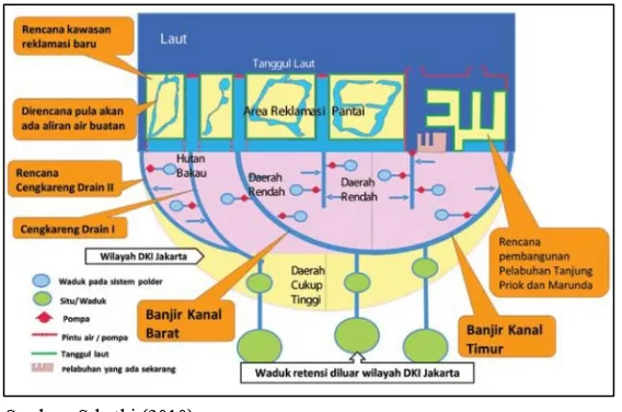 Gambar 2  Prinsip pengendalian banjir Pemprov DKI Jakarta. 