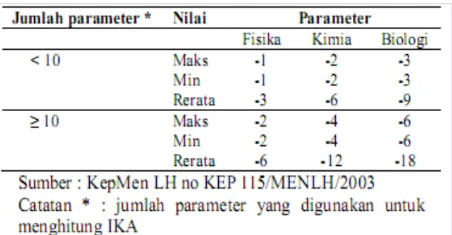 Tabel 1. Skor masing-masing jenis parameter 