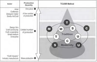 Gambar 2. Pengaruh pelaku dan kuantitas produksi pada kerucut metode TCUSM 