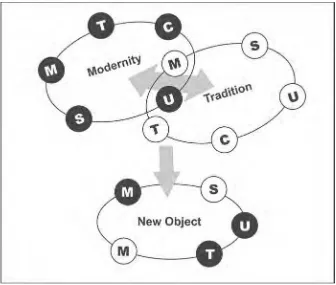 Gambar 3. Diagram penerapan TCUSM pada langgam dan pengaruhnya terhadap obyek 