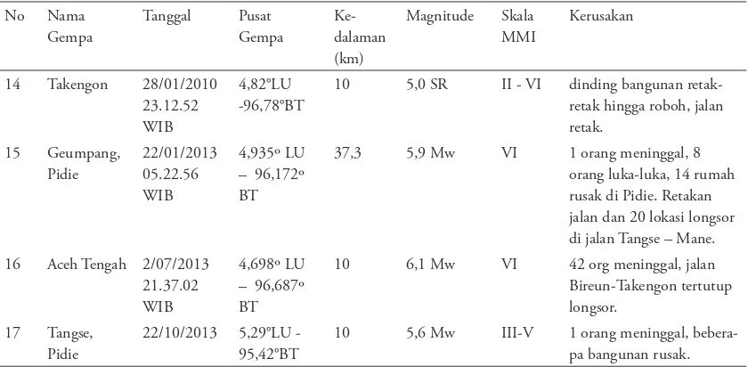 Tabel 1. Sejarah kejadian gempabumi merusak di Provinsi Aceh (Modifikasi dari Supartoyo dan Surono, 2008)(Sambungan)