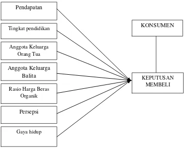 Gambar 1. Skema kerangka pemikran 