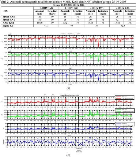 Tabel 3. Anomali geomagnetik total observatorium MMB, KAK dan KNY sebelum gempa 25-09-2003 
