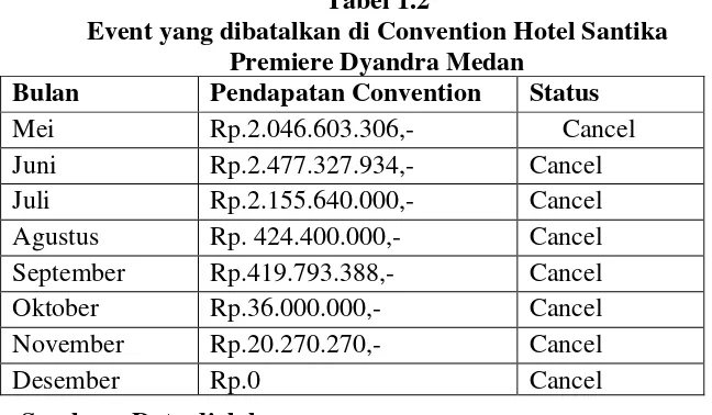 Tabel 1.2 Event yang dibatalkan di Convention Hotel Santika 