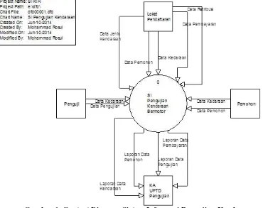 Gambar 1. Context Diagram Sistem Informasi Pengujian Kendaraan Bermotor 