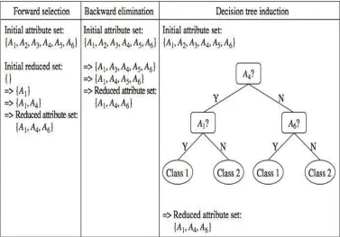 Gambar 2.1 Greedy (heuristic) methods for attribute subset selection.