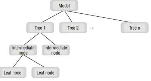Gambar 2.4 Clustering