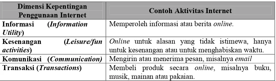 Tabel 1 Klasifikasi Dimensi Kepentingan Penggunaan Internet 