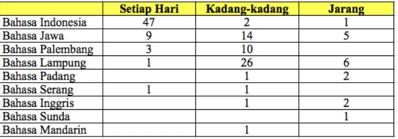 Tabel 2. Frekuensi Penggunaan Bahasa Orangtua di Kotabumi 