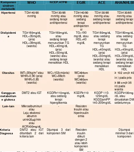 Tabel 2.1. Kriteria Diagnosa Sindrom Metabolik8  