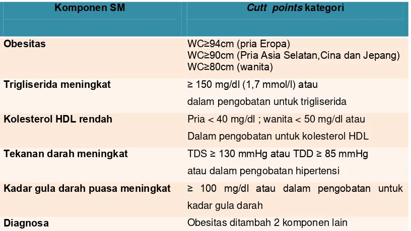 Tabel 2.2.  Kriteria Diagnosa SM menurut IDF 20058 