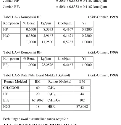Tabel LA-4 Komposisi BF3  