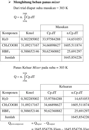 Tabel B.9 Neraca Panas pada Mixer (MX-102) 