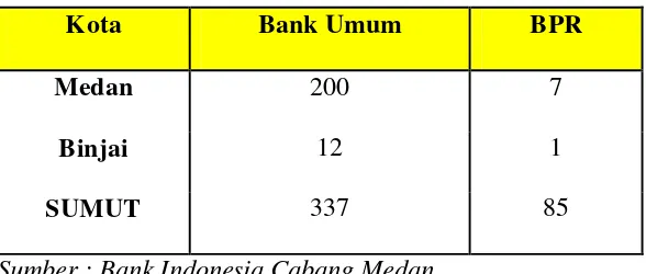 Tabel 3.4 diatas memberikan gambaran jumlah Bank Umum dan BPR di Kota 