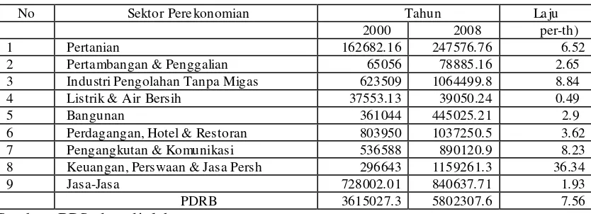 Tabel 2. Sektor Perekonomian di Kota Bandar Lampung pada Tahun 2000 