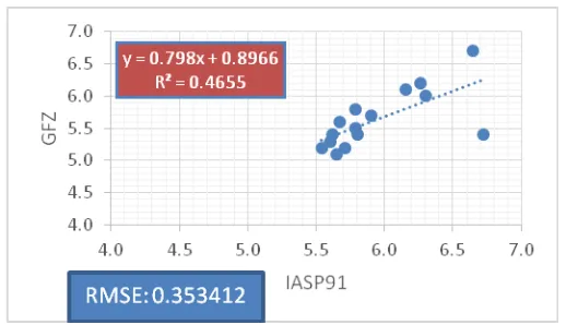 Gambar 16. Grafik hubungan magnitudo dengan model kecepatan IASP91 dan USGS 