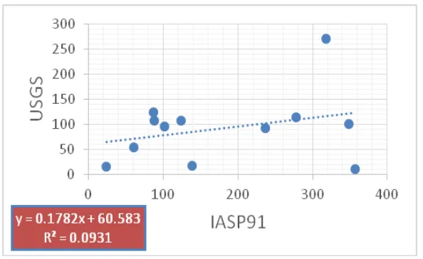 Gambar 19. Grafik arah strike-1 dari Model Kecepatan IASP91 dan USGS. 