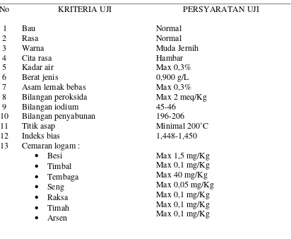Tabel 2.7 Standar mutu minyak goreng di Indonesia diatur dalam SNI 01-3741-