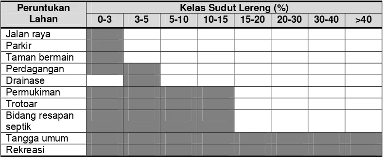 Tabel 2   Kesesuaian penggunaan lahan berdasarkan kemiringan lereng 