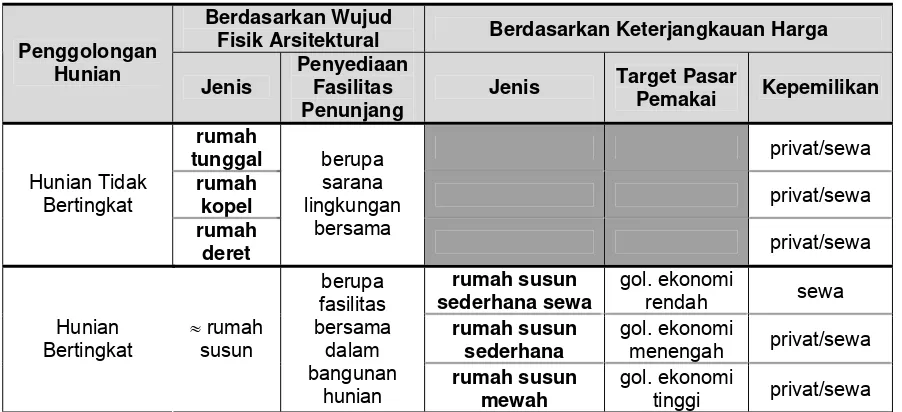 Tabel 4   Penggolongan sarana hunian  