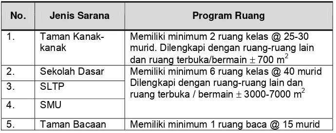 Tabel 7   Kebutuhan program ruang minimum 