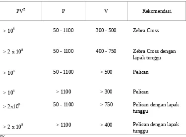 Tabel 3.  Fasilitas Penyeberangan berdasarkan PV2