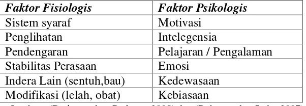 Tabel 2.3 Faktor-faktor fisiologis dan psikologis