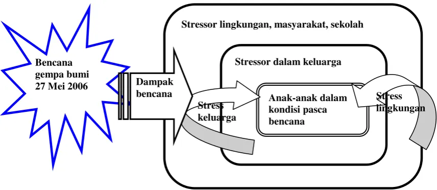 Gambar 4.1.Skema Stressor Pada Anak 