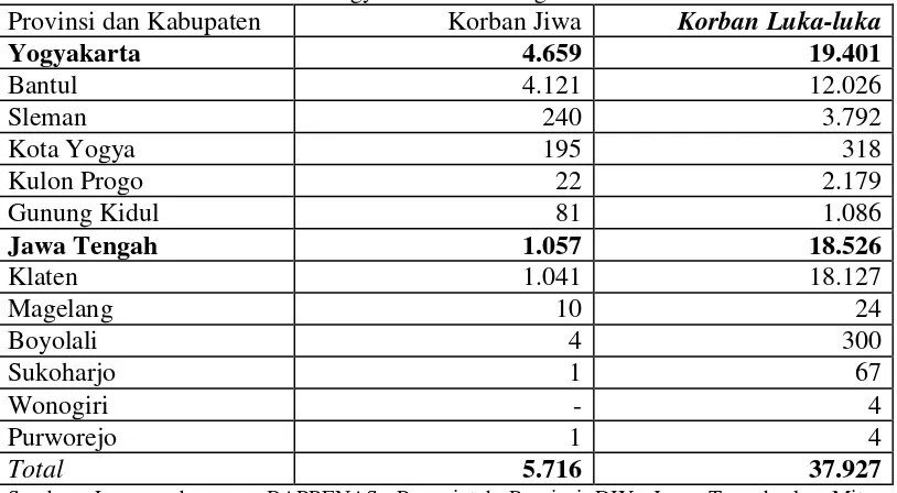Tabel 1.2. Jumlah Korban Jiwa dan Luka-luka Gempa Bumi 27 Mei 2006  Yogyakarta-Jawa Tengah 