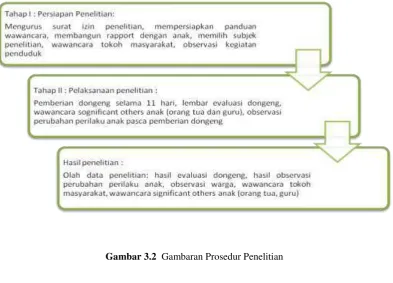 Gambar 3.2  Gambaran Prosedur Penelitian  