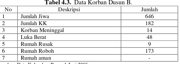 Tabel 4.3.  Data Korban Dusun B. 