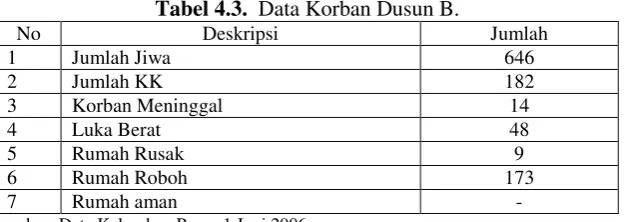 Tabel 4.3.  Data Korban Dusun B. 