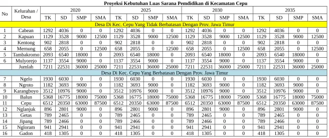 Tabel V.39. Proyeksi Kebutuhan Luas Sarana Pemdidikan di Kecamatan Cepu