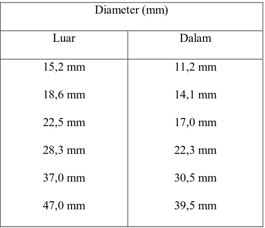 Tabel 2.1 Standart ukuran pipa plastik(3) 