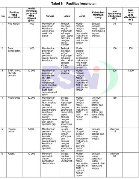 Tabel 6    Fasilitas kesehatan 
