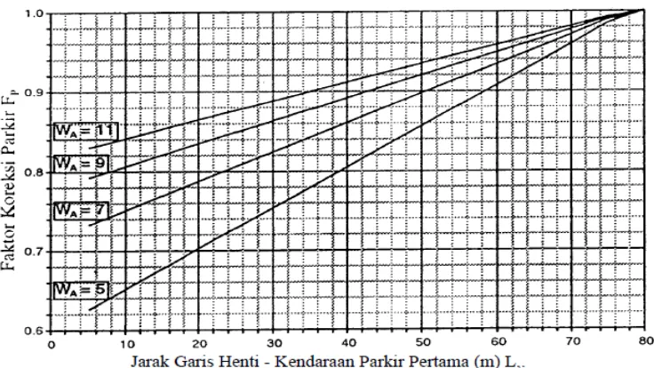 Gambar 2.4.3. Faktor penyesuaian kelandaian (FG) Sumber : Manual Kapasitas Jalan Indonesia, MKJI 1997 