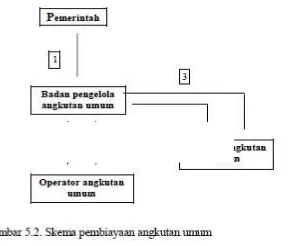 Gambar 2. Pendapatan dan Pengeluaran Pengoperasian Bis di Yogyakarta 