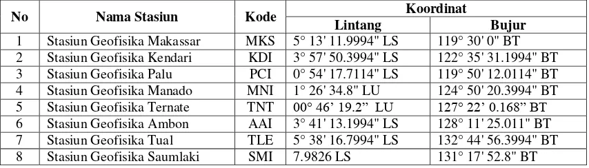 Tabel 1. Data Koordinat Stasiun Geofisika BBMKG Wilayah IV Makassar