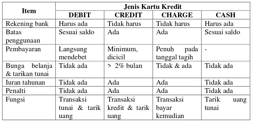 Tabel 2.1 Klasifikasi Kartu Kredit 