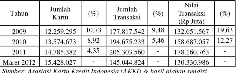 Tabel 1.1 Perkembangan Kartu Kredit di Indonesia 