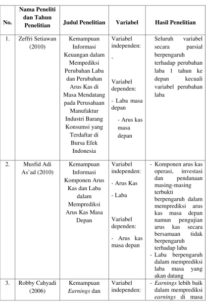 TABEL 2.1 PENELITIAN TERDAHULU 
