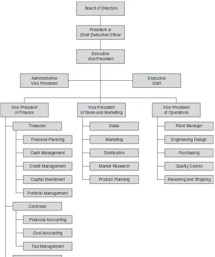 Figure 0-1A Basic Organizational Chart for a Manufacturing Company, which Shows Upper- to  