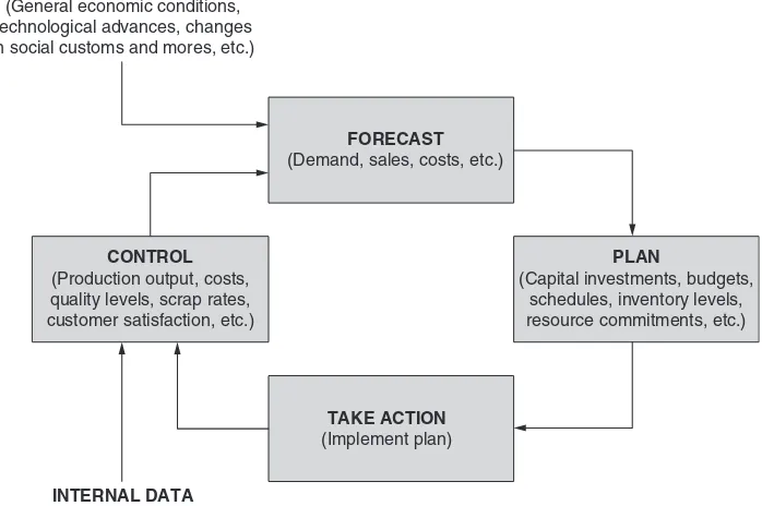 Figure 0-2The Forecast-Plan-Implement-Control Loop of Management Information Systems