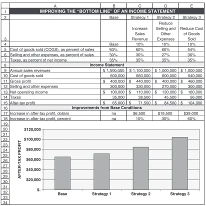 Figure 0-3Evaluation of Three Strategies for Improving After-Tax Profits