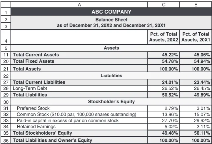 Figure฀2-6Condensed Common-Size Balance Sheet