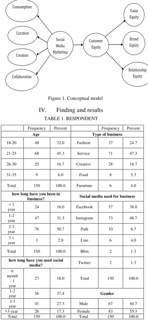 Figure 1. Conceptual model 