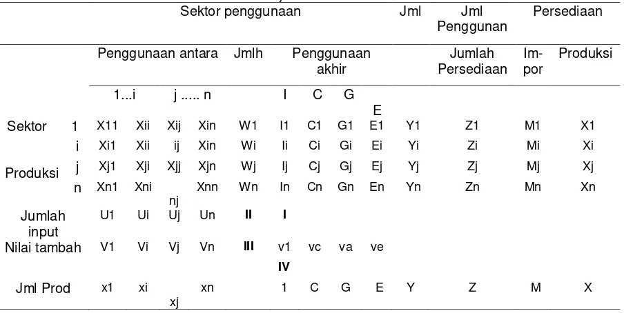 Tabel 1. Struktur table I-O (Mi + Xi = penawaran; Xij + Yi = permintaan) 