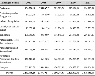 Tabel 1.1 PDRB Menurut Lapangan Usaha Atas Dasar Harga KonstanTahun 2000 di Kabupaten Purbalingga Tahun 2007-2011(Jutaan Rupiah)